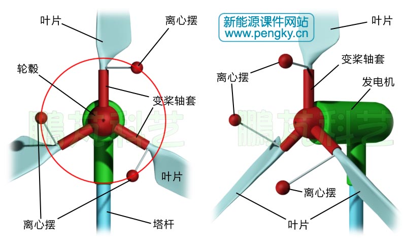 离心力调节桨距角的风力机 离心力调节桨距角的风力机