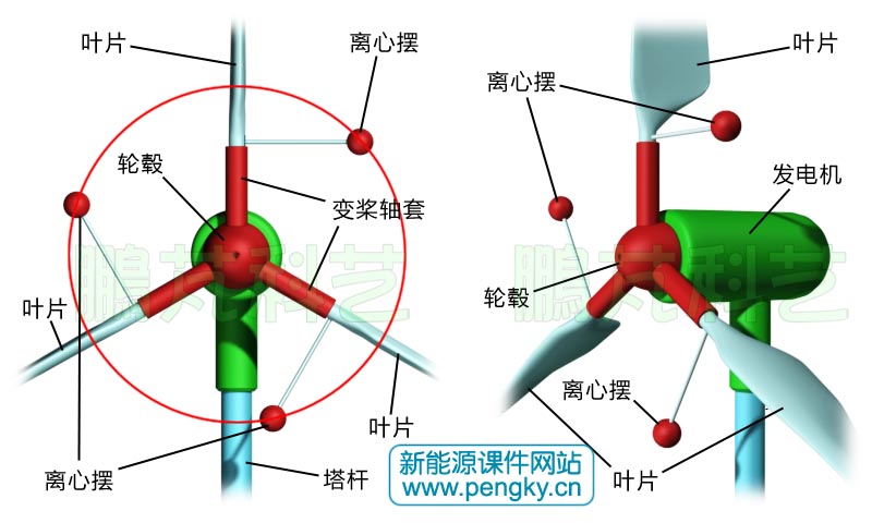 离心力调节桨距角风力机的顺桨状态 离心力调节桨距角风力机的顺桨状态