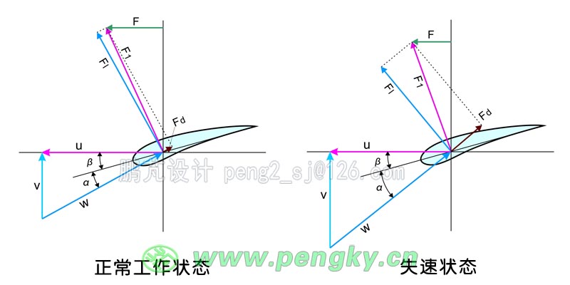 风力机调速方式-水平轴风力发电机-鹏芃科艺