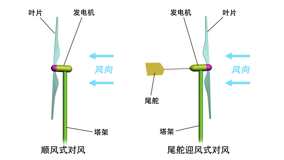 迎风式风力机与顺风式风力机 迎风式风力机,顺风式风力机