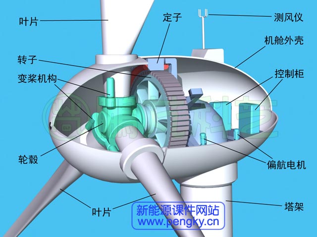 风力发电机组成结构图图片