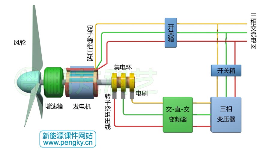 双馈风力发电机组工作原理