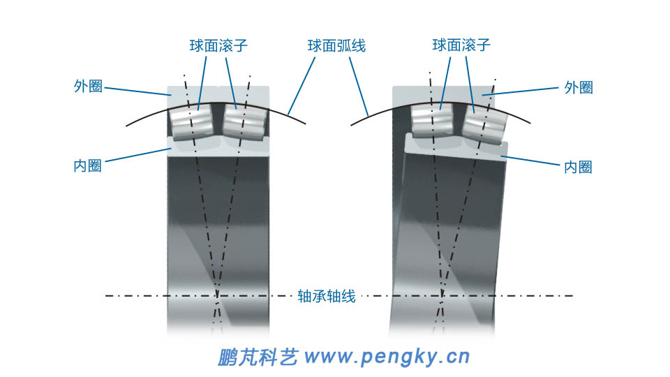 调心滚子轴承 调心滚子轴承原理