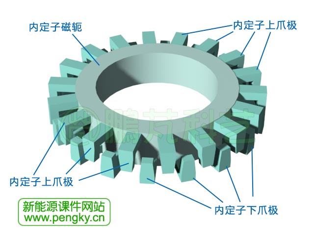 横向磁通电机内定子