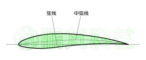 带弯度的低阻翼型