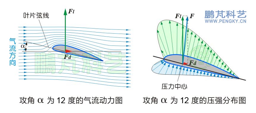 翼型在攻角为12度时的流线图与压强分布图