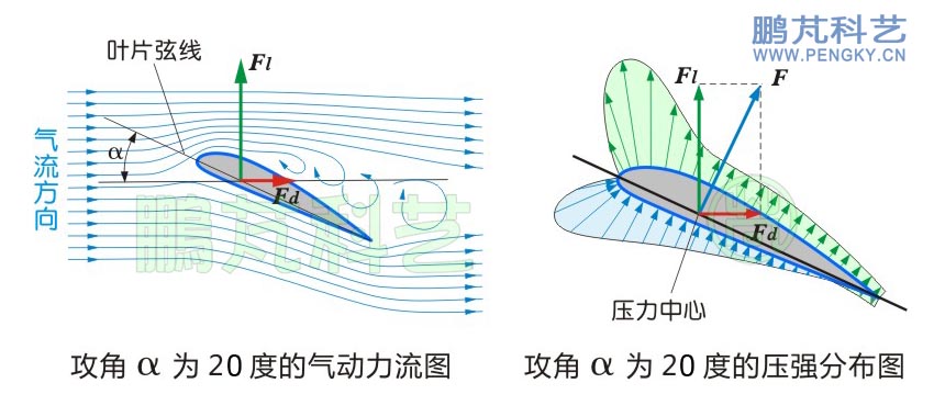 翼型在攻角为20度时的流线图与压强分布图 