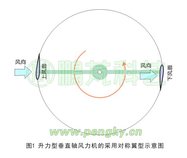 采用对称翼型的垂直轴风力机示意图 