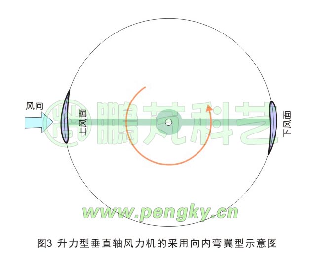 采用向内弯曲翼型的垂直轴风力机示意图