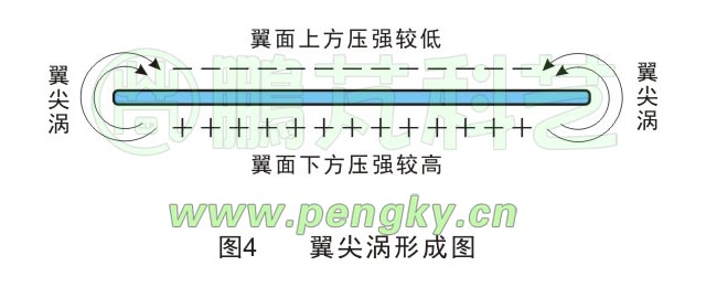 翼尖涡示意图