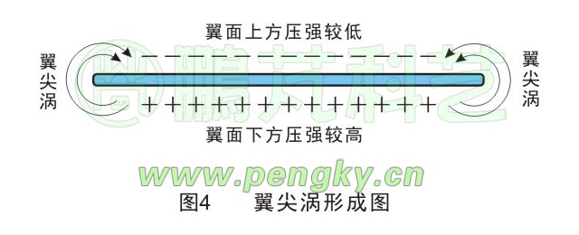 翼尖涡示意图