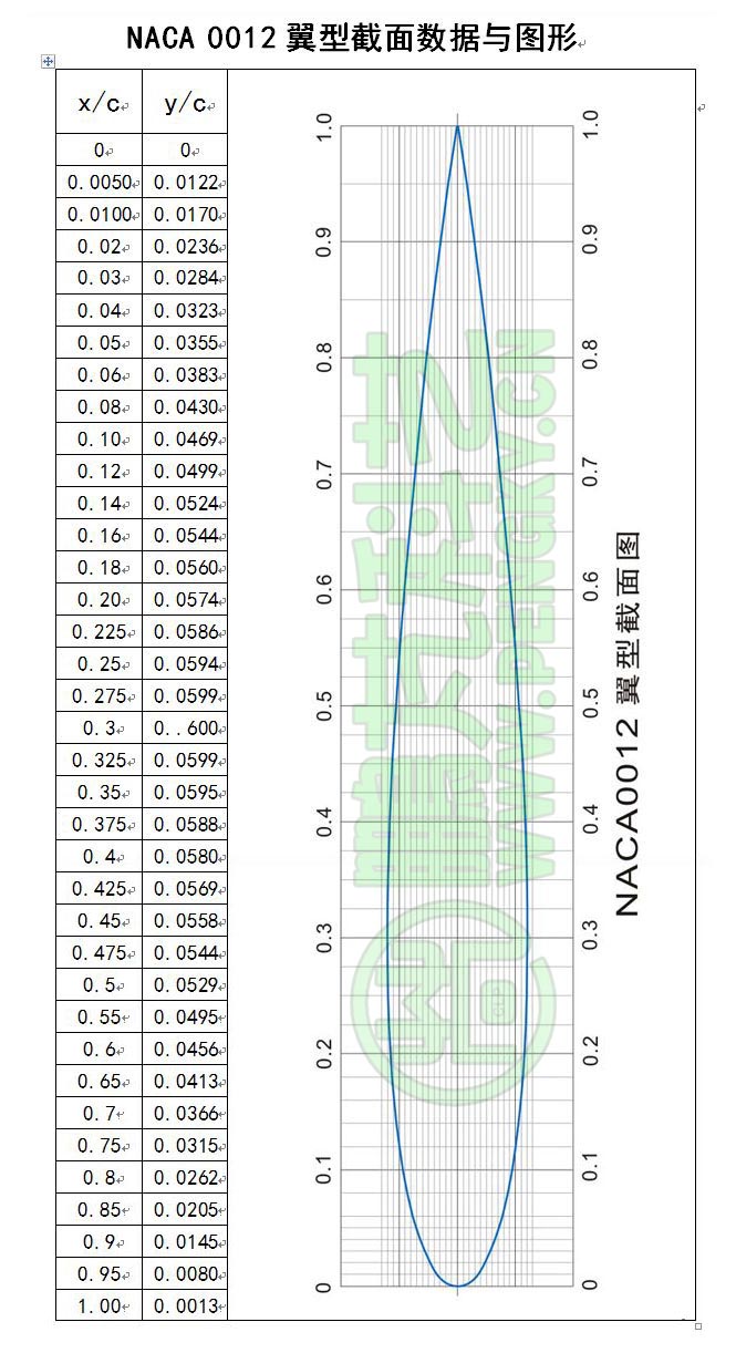 NACA0012翼型数据与截面图