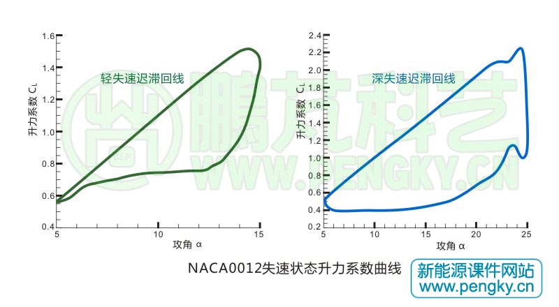 图5 NACA0012翼型动态失速时的升力系数曲线图 