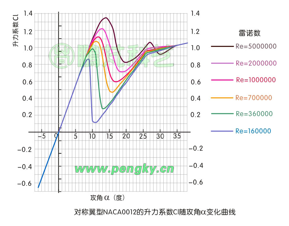 NACA0012翼型升力系数曲线图