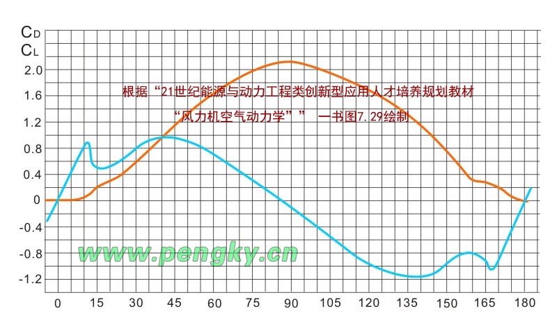 NACA0012翼型大攻角升力、阻力曲线图