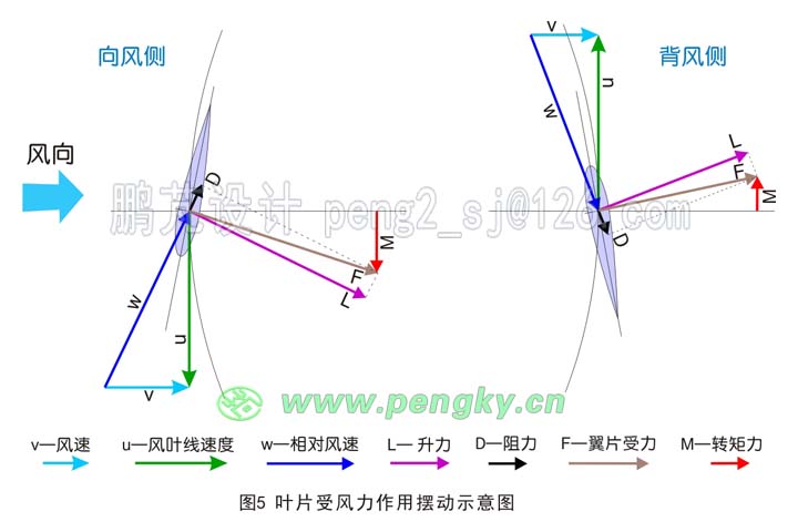 叶片受风力作用摆动示意图