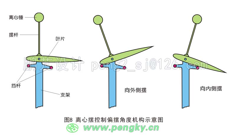 利用风力与离心摆控制叶片的摆动角度