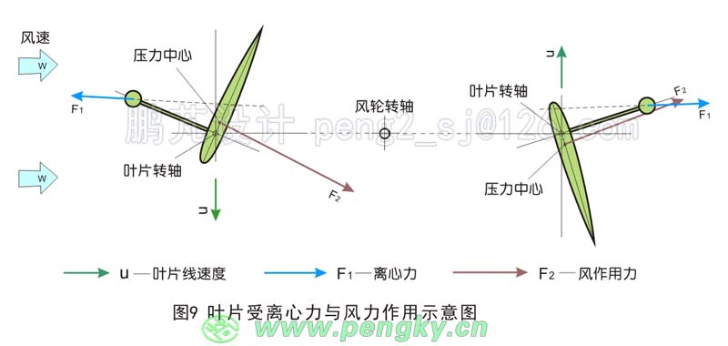 叶片受离心摆力与风力作用示意图