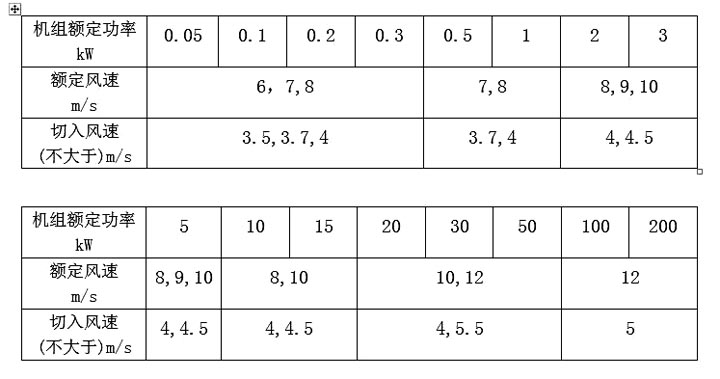 风力发电机组的切入风速与额定风速表