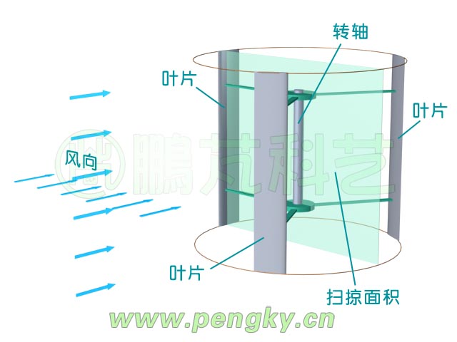 升力型垂直轴风力机扫掠面积