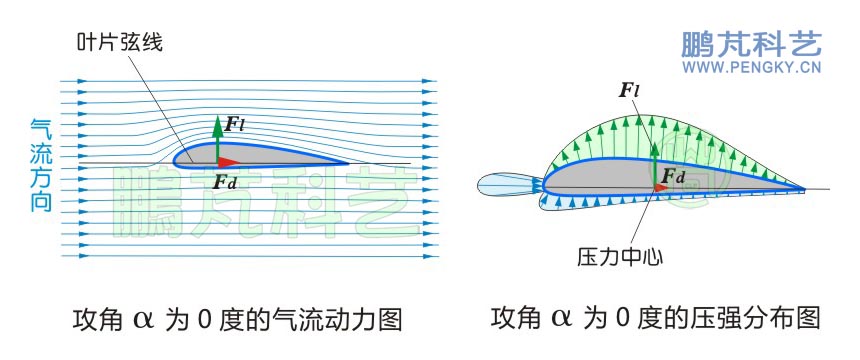 该翼型的流线图,由于翼型上下面不对称,气流在上下面的流动状态也不同
