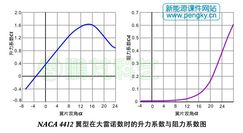 naca 4412升力系数与阻力系数图
