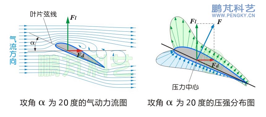 翼型在攻角为20度时的流线图与压强分布图