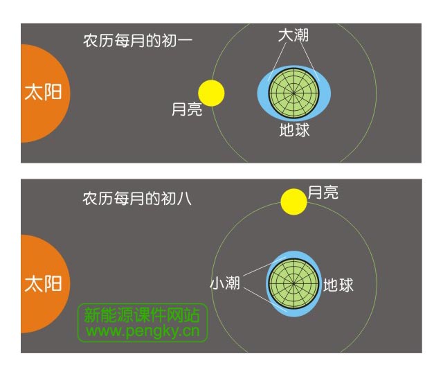 潮汐形成的示意图（一）