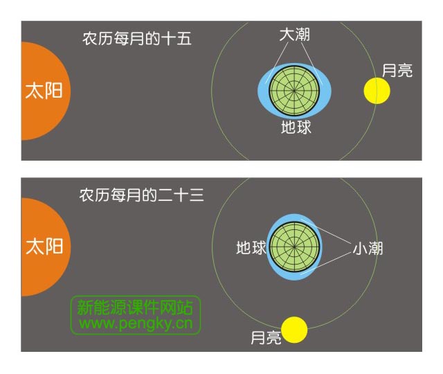 潮汐形成的示意图(二)