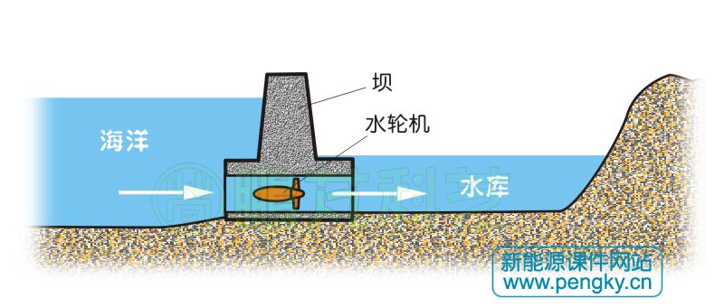 海水涨潮时推动水轮机运转 