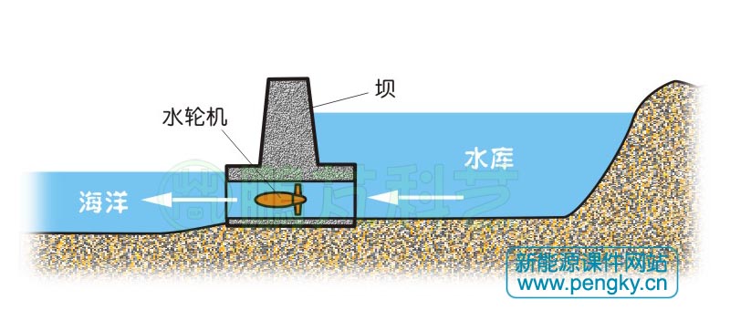 海水退潮时推动水轮机运转