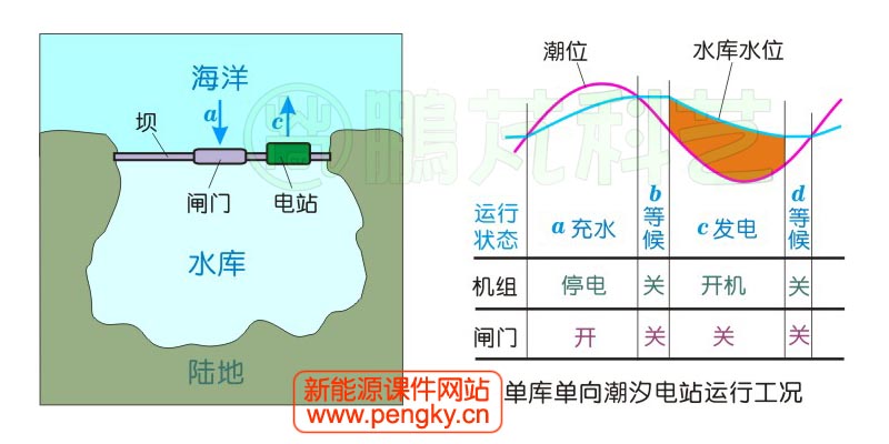 单库单向潮汐发电示意图