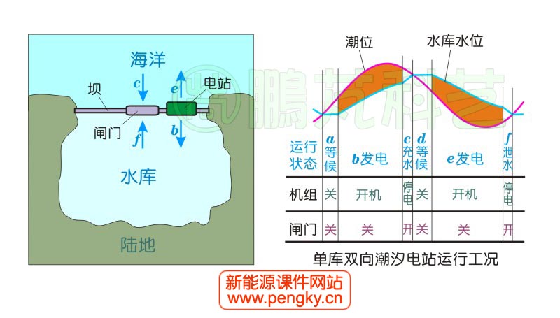 单库双向潮汐发电示意图