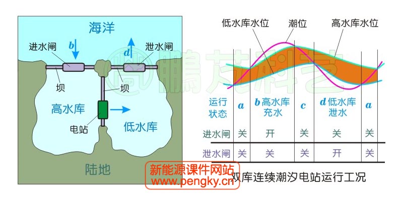 双库连续潮汐发电示意图