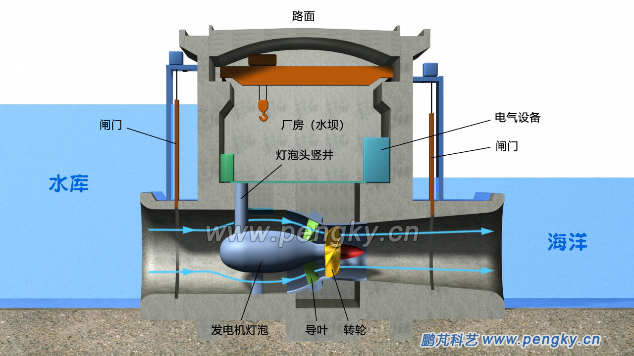 灯泡贯流式水轮发电机组的潮汐电站出水状态