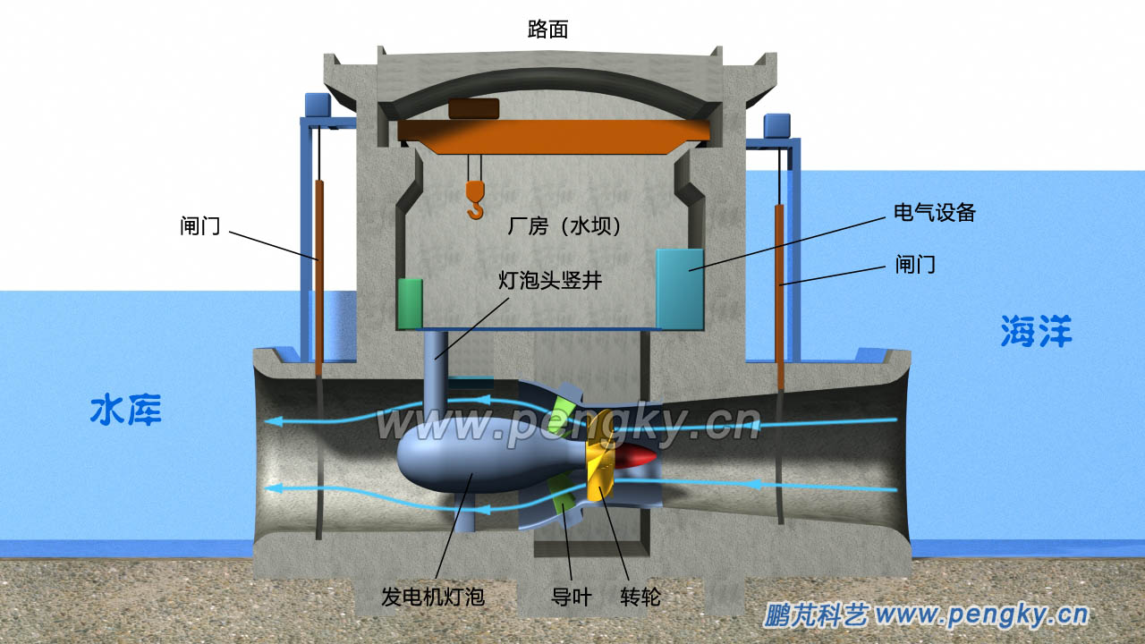 灯泡贯流式水轮发电机组的潮汐电站进水状态