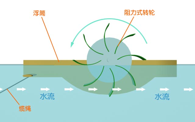 潮汐种植原理图示图片