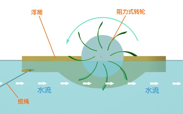 浮动水车原理图