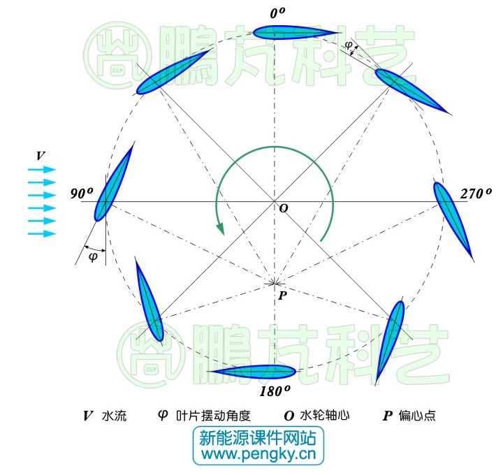 摆线式直叶水轮机控制原理示意图