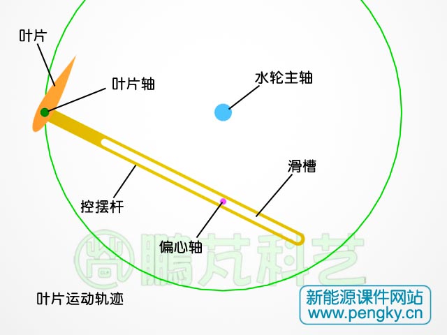 叶片被控摆的实现