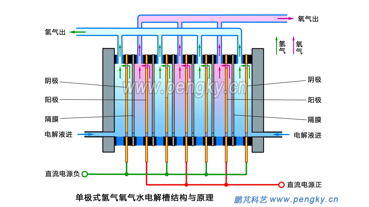 电解水单极电解槽工作原理