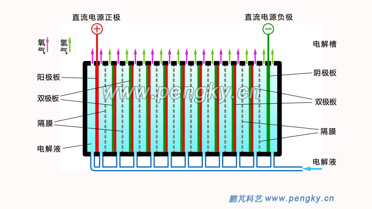 电解水双极式电解槽结构与原理示意图