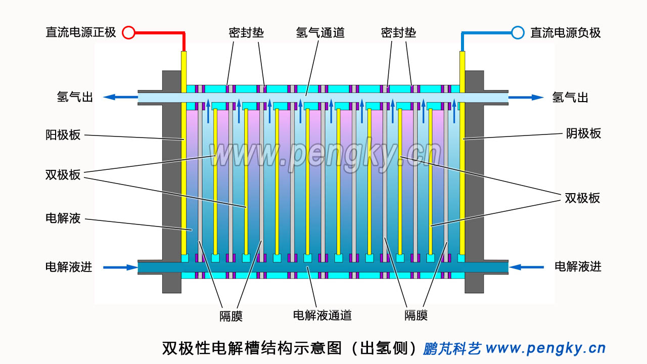 电解水双极式电解槽氢气与电解液走向图