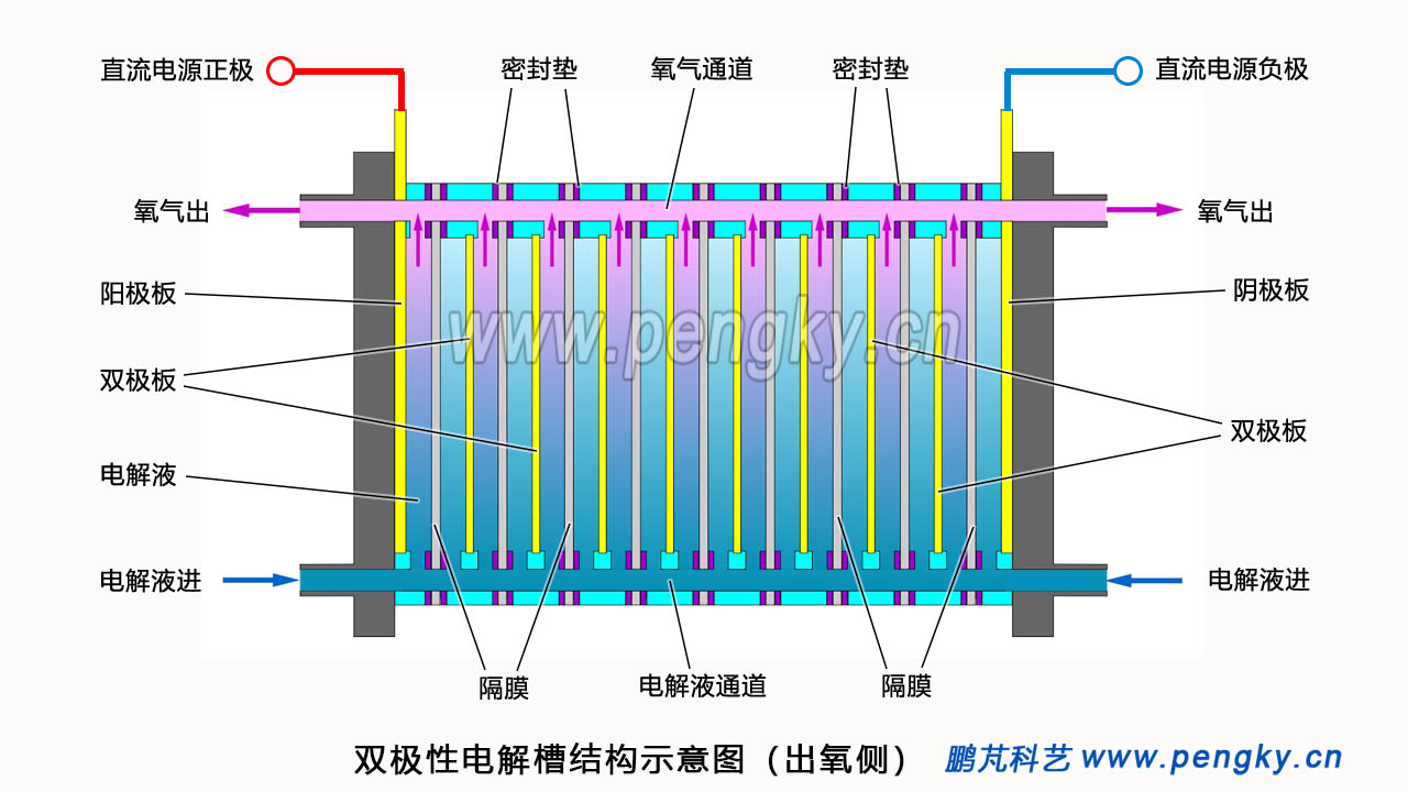 电解水双极式电解槽氧气与电解液走向图