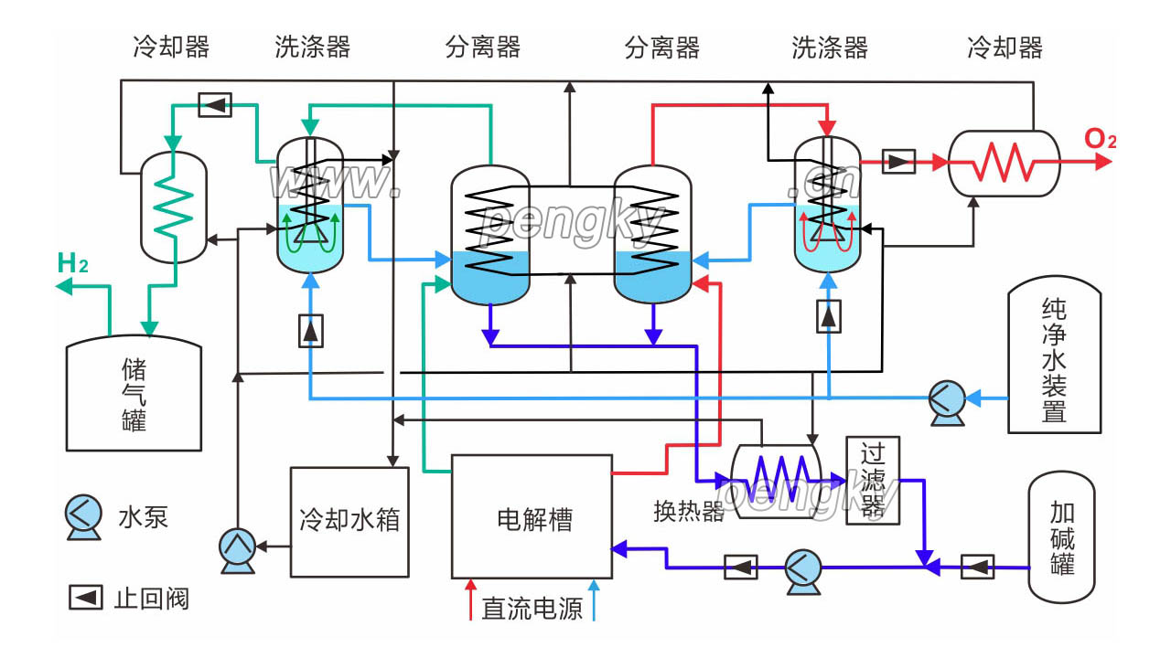 电解水制氢系统组成框图