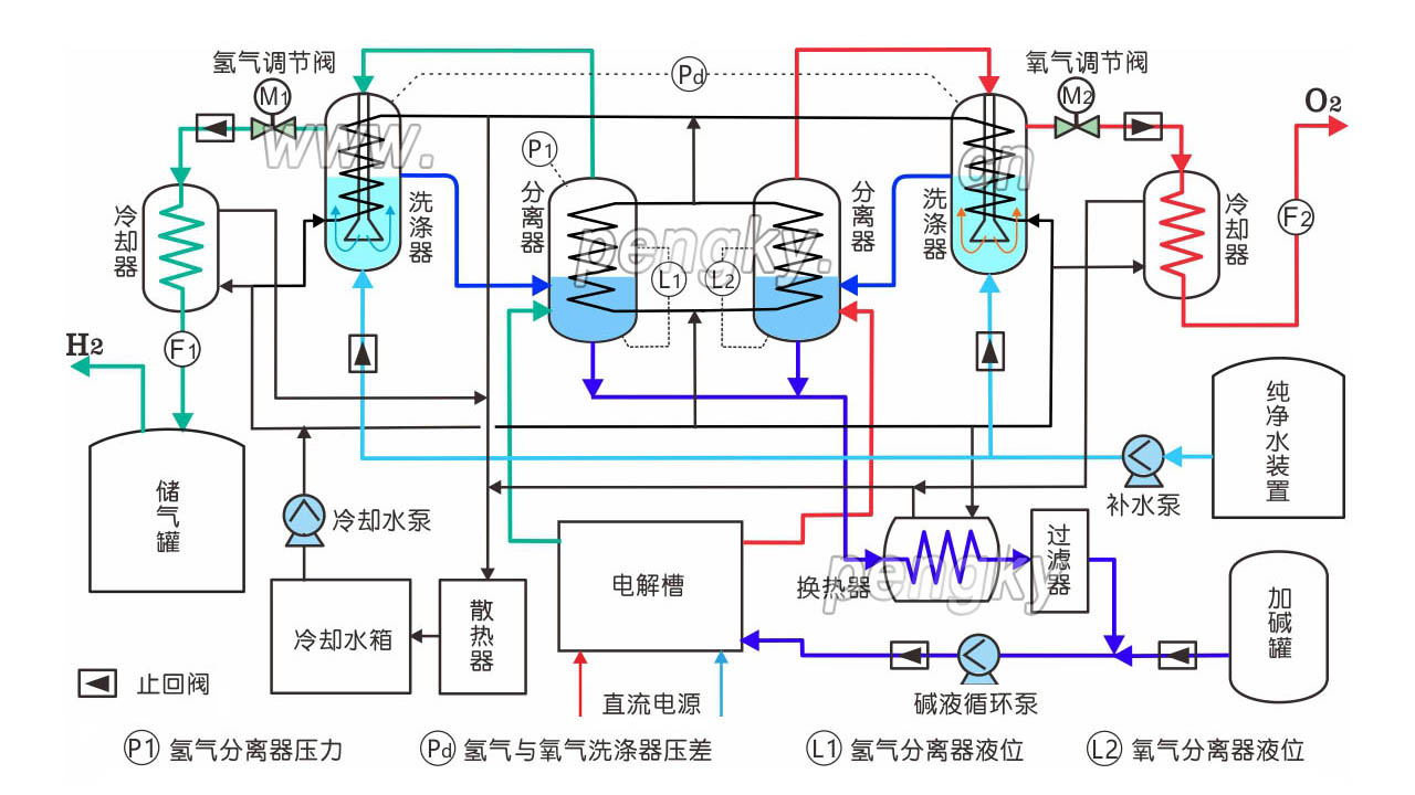 电解水制氢系统的工艺流程图与控制图