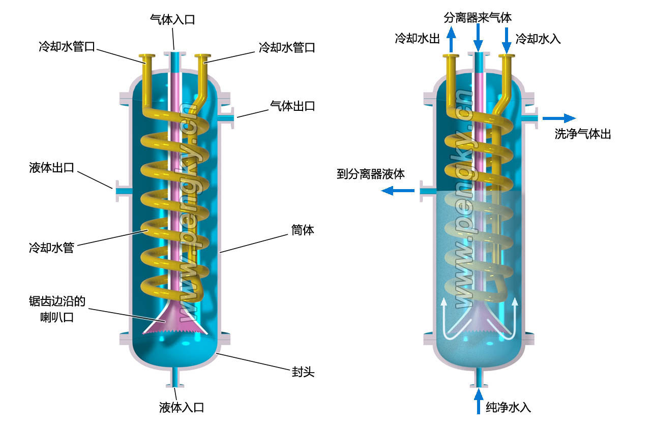 电解水制氢气体洗涤器