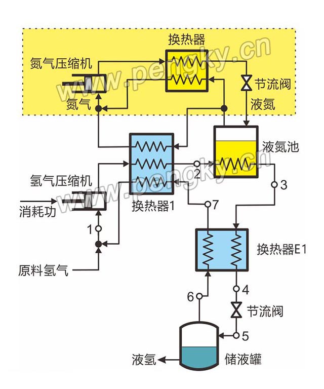 节流氢液化循环，林德液化循环