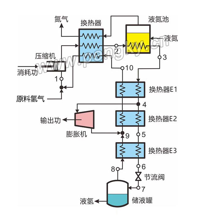 带膨胀机的氢液化循环，克劳德液化循环