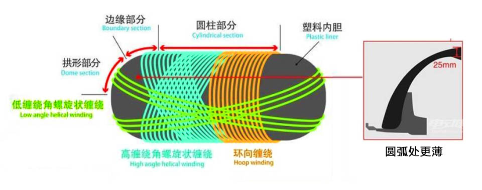 氢储存瓶的内胆上缠绕碳纤维